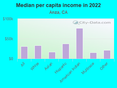 Median per capita income in 2022