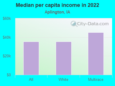 Median per capita income in 2022