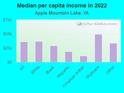 Median per capita income in 2022