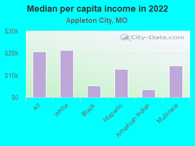 Median per capita income in 2022