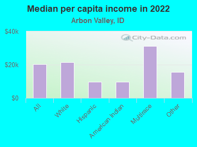 Median per capita income in 2022