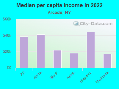 Median per capita income in 2022