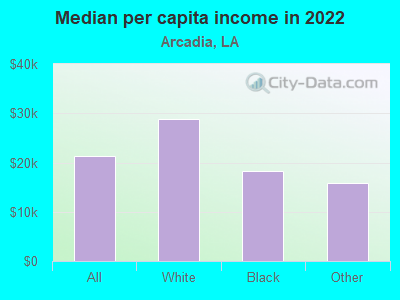 Median per capita income in 2022