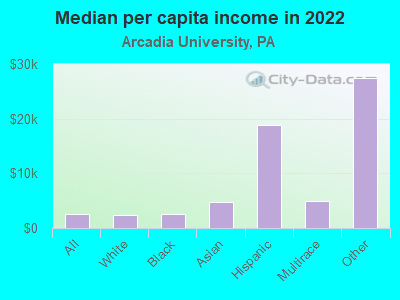 Median per capita income in 2022