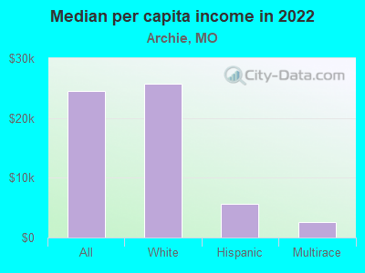 Median per capita income in 2022