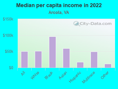 Median per capita income in 2022