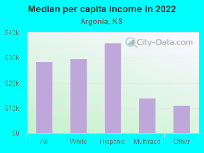 Median per capita income in 2022