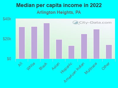 Median per capita income in 2022