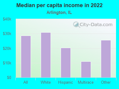 Median per capita income in 2022