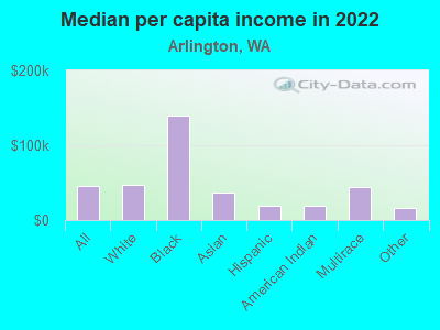 Median per capita income in 2022