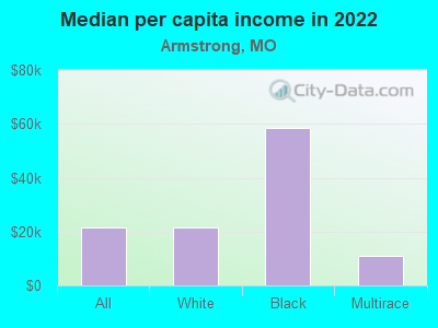 Median per capita income in 2022