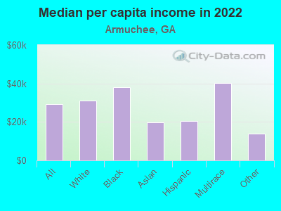 Median per capita income in 2022