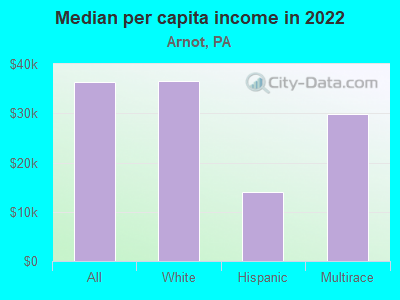 Median per capita income in 2022