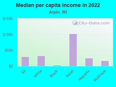 Median per capita income in 2022