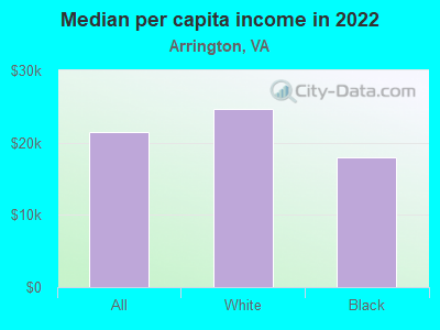 Median per capita income in 2022