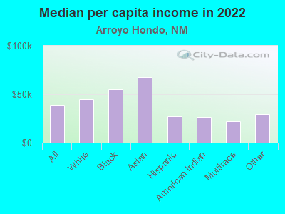 Median per capita income in 2022