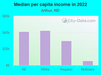 Median per capita income in 2022