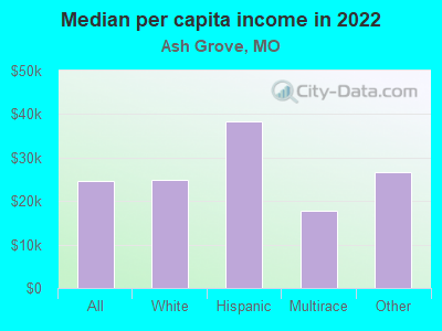 Median per capita income in 2022