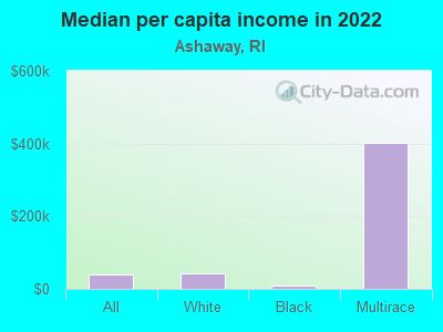 Median per capita income in 2022