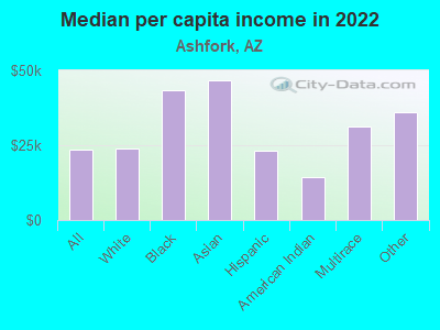 Median per capita income in 2022