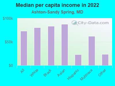 Median per capita income in 2022