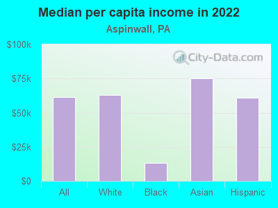 Median per capita income in 2022