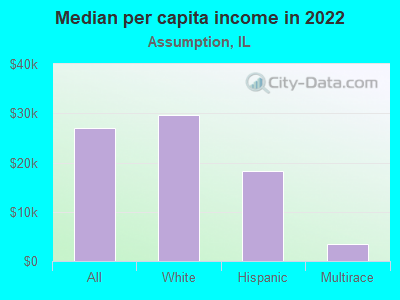 Median per capita income in 2022