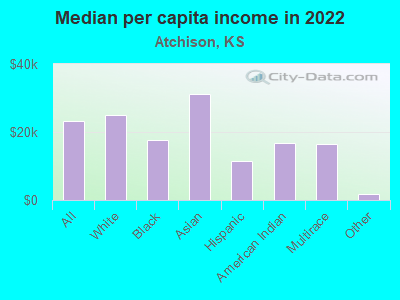 Median per capita income in 2022