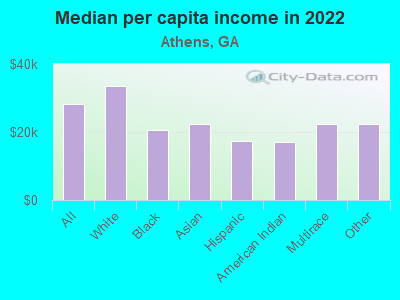 Median per capita income in 2022