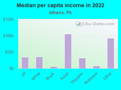 Median per capita income in 2022