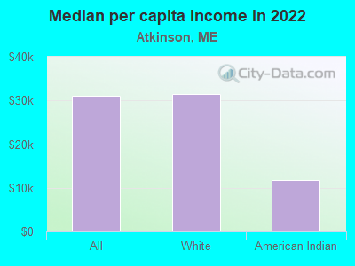 Median per capita income in 2022