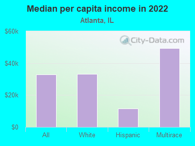 Median per capita income in 2022