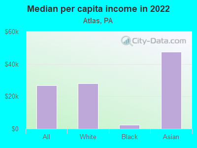 Median per capita income in 2022