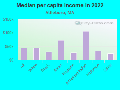 Median per capita income in 2022