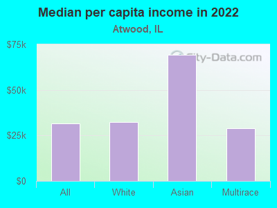 Median per capita income in 2022