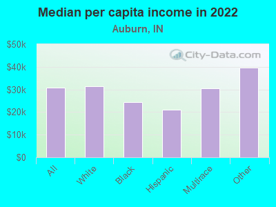 Median per capita income in 2022