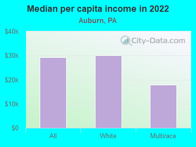 Median per capita income in 2022