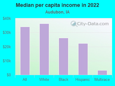 Median per capita income in 2022