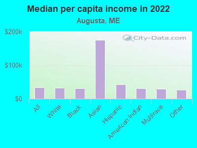 Median per capita income in 2022