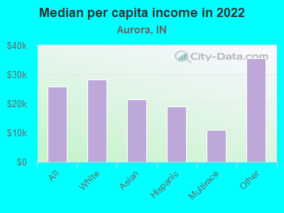 Median per capita income in 2022