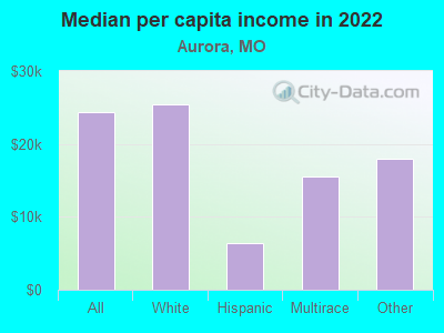 Median per capita income in 2022