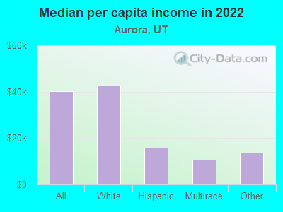 Median per capita income in 2022