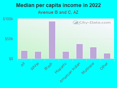 Median per capita income in 2022