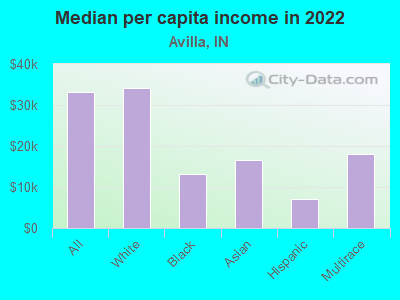 Median per capita income in 2022