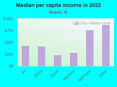 Median per capita income in 2022