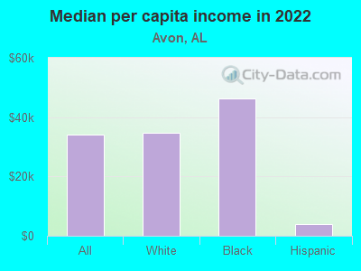 Median per capita income in 2022