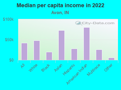 Median per capita income in 2022