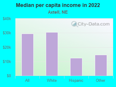 Median per capita income in 2022