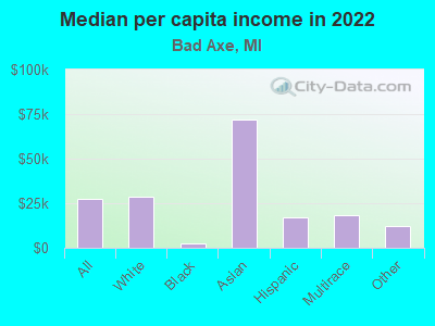 Median per capita income in 2022