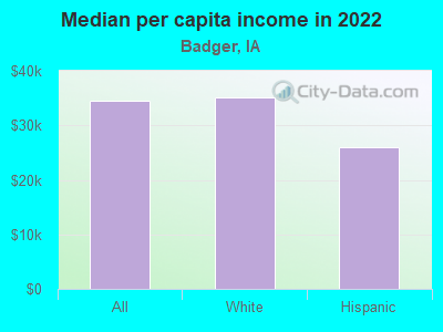 Median per capita income in 2022